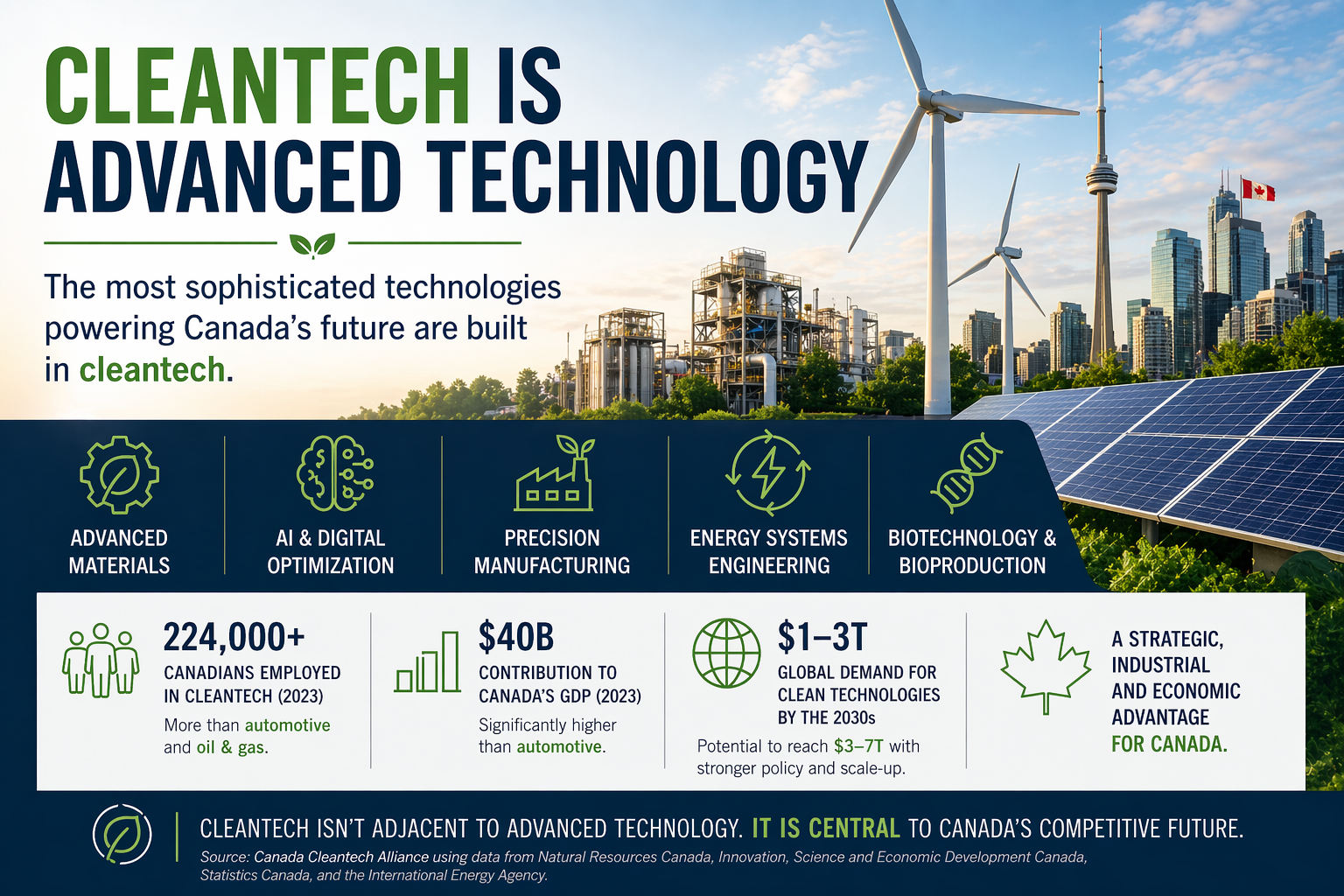 Cleantech Is Advanced Technology: Rethinking the Definition - Canada ...