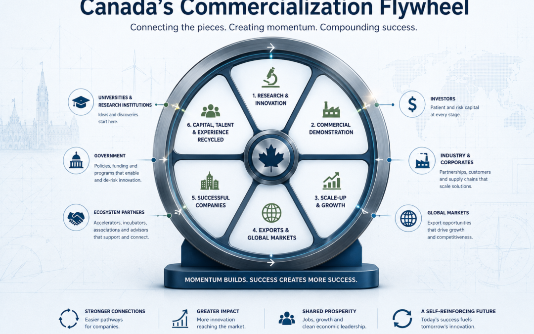 Canada’s Next Competitive Advantage: Building a Commercialization Flywheel